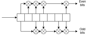 7 bit convolutional coder architecture. Connection polynomials: 0x79, 0x5D