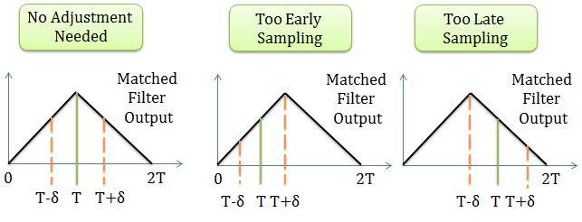 Possible phase mismatches in symbol timing: early sampling, correct phase, late sampling